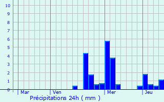 Graphique des précipitations prvues pour Celles-en-Bassigny