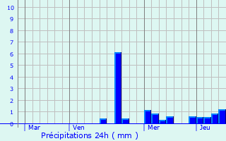 Graphique des précipitations prvues pour Lemnil-Mitry