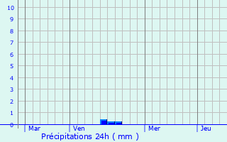 Graphique des précipitations prvues pour Le Petit-Quevilly