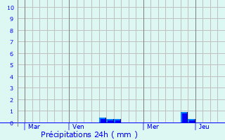 Graphique des précipitations prvues pour Port-Saint-Pre