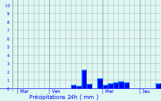 Graphique des précipitations prvues pour Steinbourg