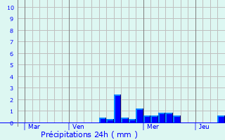 Graphique des précipitations prvues pour Schoenbourg