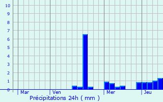 Graphique des précipitations prvues pour treval