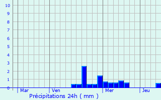 Graphique des précipitations prvues pour Kirrberg