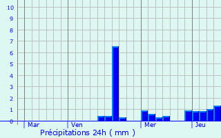 Graphique des précipitations prvues pour Ognville