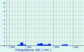 Graphique des précipitations prvues pour Orbey