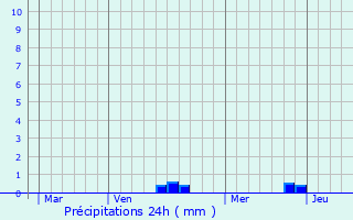 Graphique des précipitations prvues pour Paulx