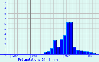 Graphique des précipitations prvues pour Ventron