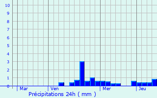 Graphique des précipitations prvues pour Bey-sur-Seille