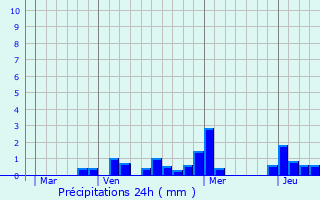Graphique des précipitations prvues pour Chnires