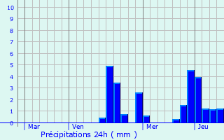 Graphique des précipitations prvues pour Saint-Hilaire-les-Andrsis