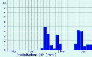 Graphique des précipitations prvues pour Trigures