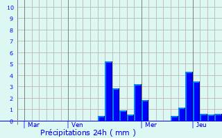 Graphique des précipitations prvues pour Montbouy