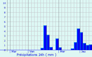 Graphique des précipitations prvues pour Foucherolles