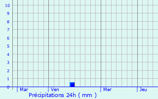 Graphique des précipitations prvues pour Estourmel