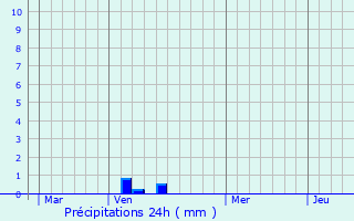 Graphique des précipitations prvues pour Berlaimont