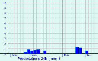 Graphique des précipitations prvues pour Citerne