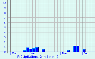 Graphique des précipitations prvues pour Mrlessart