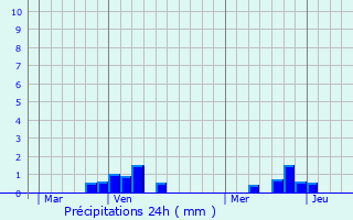 Graphique des précipitations prvues pour Saint-Lger-ls-Domart