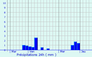 Graphique des précipitations prvues pour Averdoingt