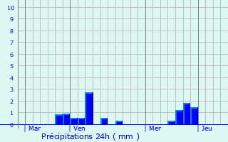 Graphique des précipitations prvues pour Caucourt