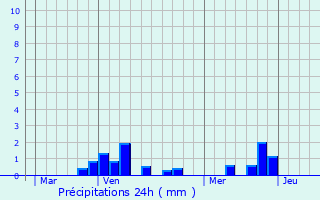 Graphique des précipitations prvues pour Puchevillers