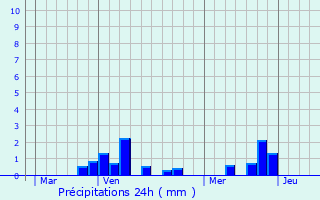 Graphique des précipitations prvues pour Arquves