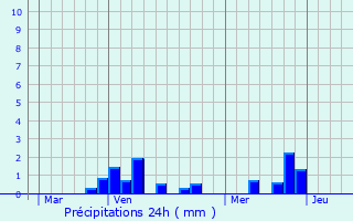 Graphique des précipitations prvues pour Vadencourt