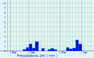 Graphique des précipitations prvues pour Hnencourt