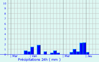 Graphique des précipitations prvues pour Bouchavesnes-Bergen