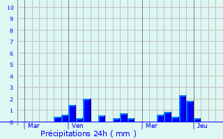 Graphique des précipitations prvues pour Fricourt