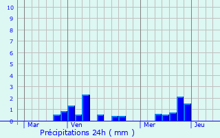 Graphique des précipitations prvues pour Mailly-Maillet