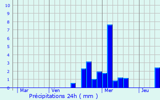 Graphique des précipitations prvues pour Gerbamont