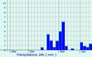 Graphique des précipitations prvues pour Tornay
