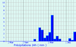 Graphique des précipitations prvues pour Raon-aux-Bois