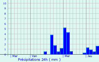 Graphique des précipitations prvues pour Violot