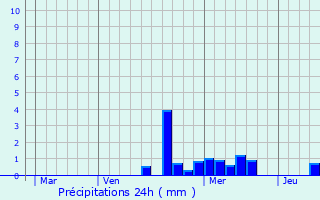 Graphique des précipitations prvues pour Gogney
