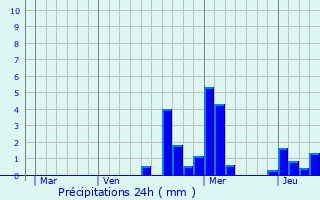 Graphique des précipitations prvues pour Chaudenay