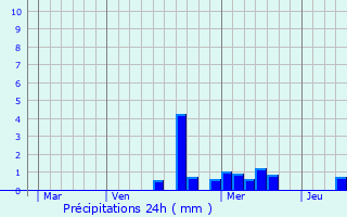 Graphique des précipitations prvues pour Verdenal