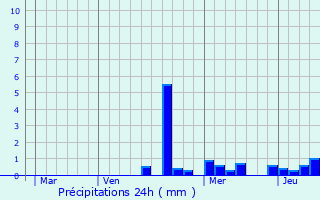 Graphique des précipitations prvues pour Saffais