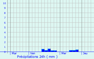 Graphique des précipitations prvues pour Saint-Anthot