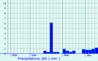 Graphique des précipitations prvues pour Autrey