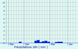 Graphique des précipitations prvues pour Le Bonhomme