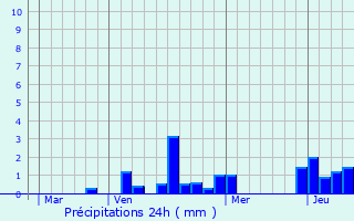 Graphique des précipitations prvues pour Montzville