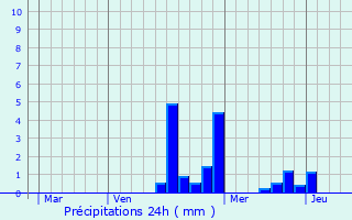 Graphique des précipitations prvues pour Bonneuil-sur-Marne