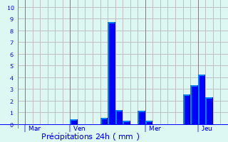 Graphique des précipitations prvues pour Champguyon