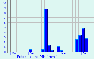 Graphique des précipitations prvues pour Neuvy