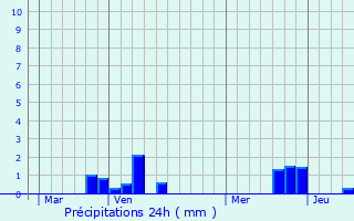 Graphique des précipitations prvues pour Pressy