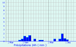 Graphique des précipitations prvues pour Flesselles