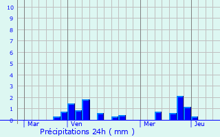Graphique des précipitations prvues pour Beaucourt-sur-l